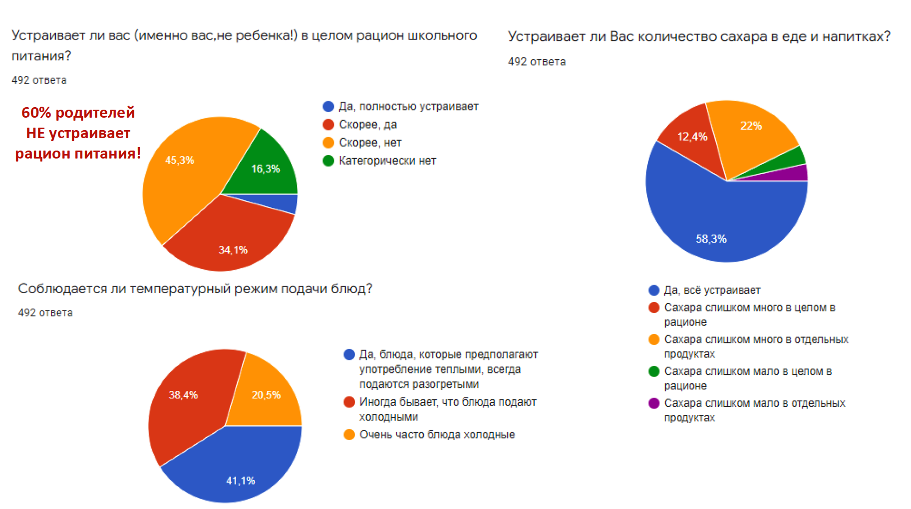 Результаты опроса родителей по качеству питания