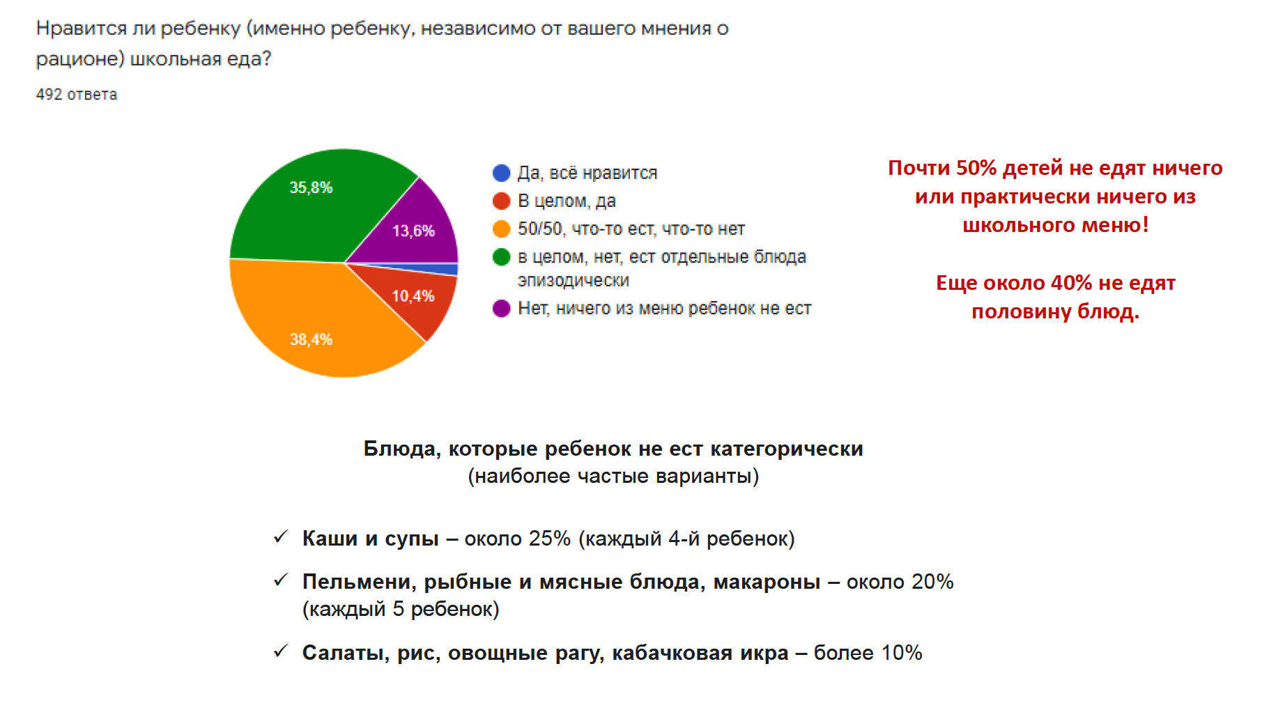 Результаты опроса родителей по качеству питания