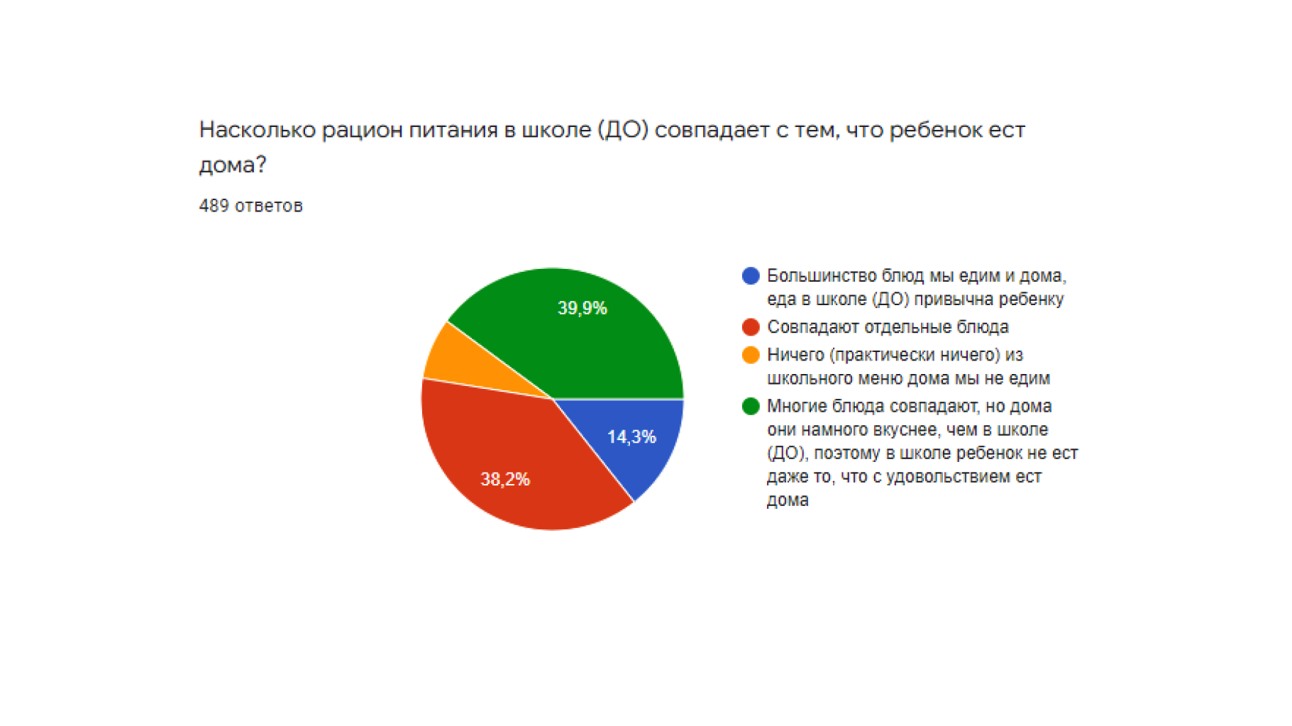 Результаты опроса родителей по качеству питания